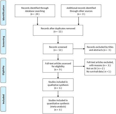 Prognostic and clinicopathological value of systemic immune-inflammation index in patients with osteosarcoma: a meta-analysis